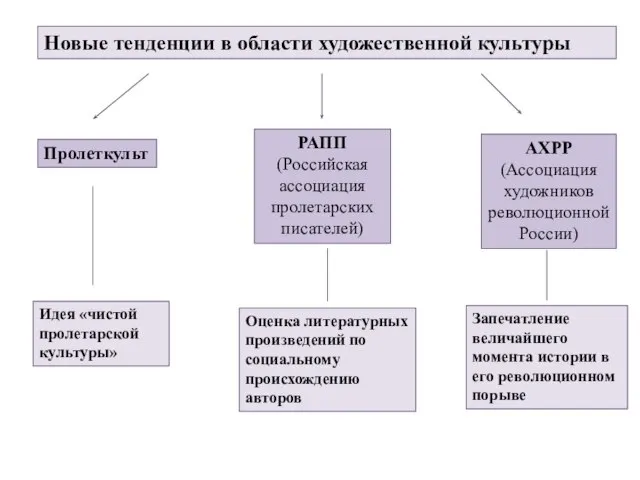 Новые тенденции в области художественной культуры Пролеткульт РАПП (Российская ассоциация пролетарских