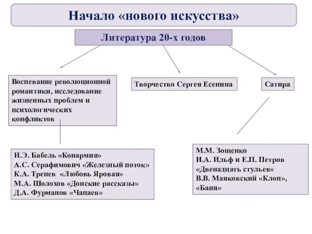 Литература 20-х годов Воспевание революционной романтики, исследование жизненных проблем и психологических