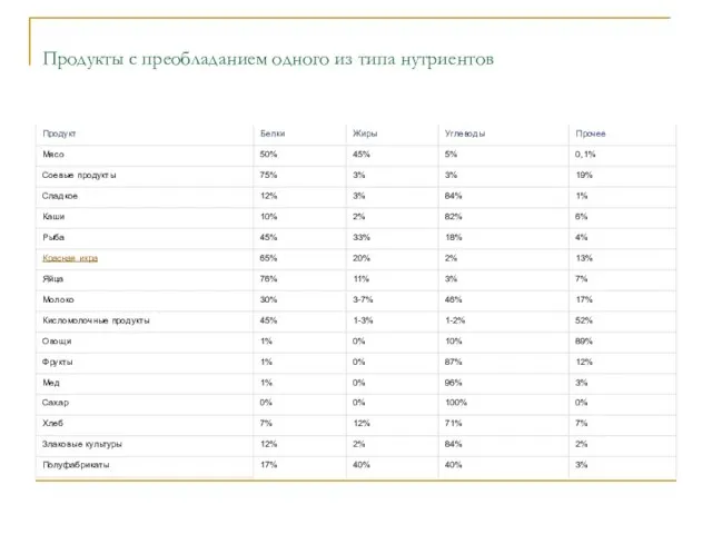 Продукты с преобладанием одного из типа нутриентов