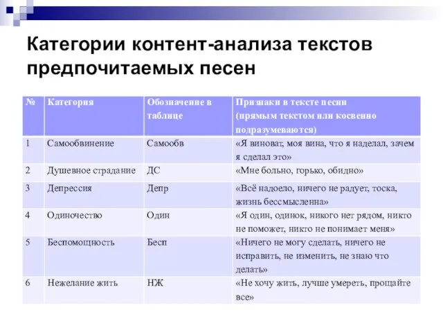 Категории контент-анализа текстов предпочитаемых песен