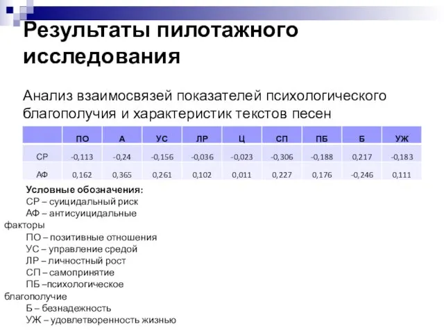 Результаты пилотажного исследования Анализ взаимосвязей показателей психологического благополучия и характеристик текстов