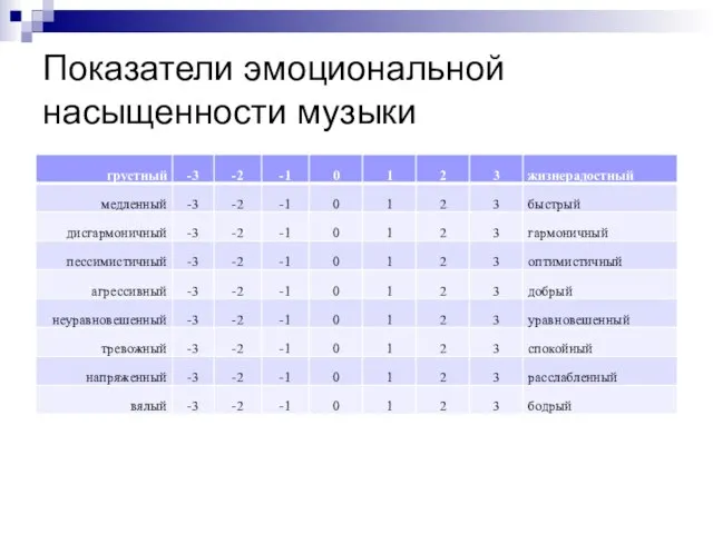 Показатели эмоциональной насыщенности музыки