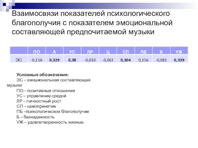 Взаимосвязи показателей психологического благополучия с показателем эмоциональной составляющей предпочитаемой музыки Условные