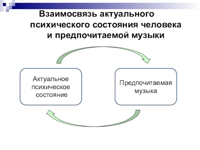 Взаимосвязь актуального психического состояния человека и предпочитаемой музыки Актуальное психическое состояние Предпочитаемая музыка