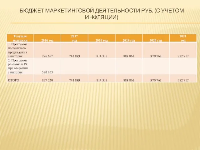 БЮДЖЕТ МАРКЕТИНГОВОЙ ДЕЯТЕЛЬНОСТИ РУБ. (С УЧЕТОМ ИНФЛЯЦИИ)