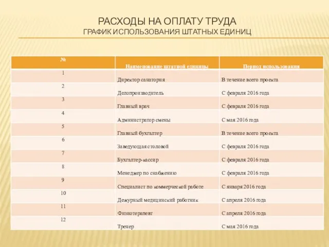 РАСХОДЫ НА ОПЛАТУ ТРУДА ГРАФИК ИСПОЛЬЗОВАНИЯ ШТАТНЫХ ЕДИНИЦ