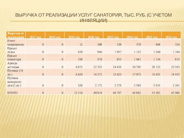 ВЫРУЧКА ОТ РЕАЛИЗАЦИИ УСЛУГ САНАТОРИЯ, ТЫС. РУБ. (С УЧЕТОМ ИНФЛЯЦИИ)