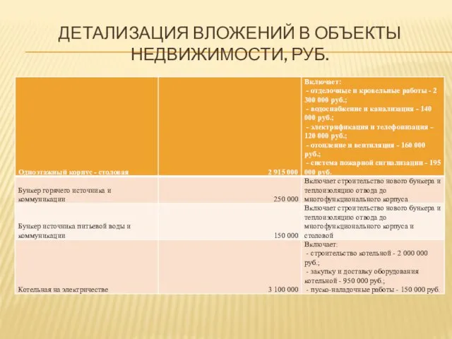 ДЕТАЛИЗАЦИЯ ВЛОЖЕНИЙ В ОБЪЕКТЫ НЕДВИЖИМОСТИ, РУБ.