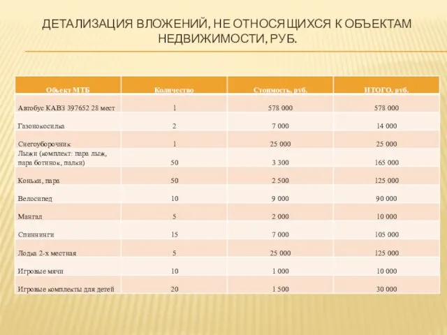 ДЕТАЛИЗАЦИЯ ВЛОЖЕНИЙ, НЕ ОТНОСЯЩИХСЯ К ОБЪЕКТАМ НЕДВИЖИМОСТИ, РУБ.