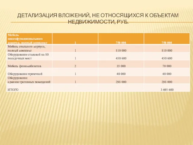 ДЕТАЛИЗАЦИЯ ВЛОЖЕНИЙ, НЕ ОТНОСЯЩИХСЯ К ОБЪЕКТАМ НЕДВИЖИМОСТИ, РУБ.