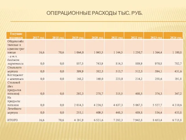 ОПЕРАЦИОННЫЕ РАСХОДЫ ТЫС. РУБ.