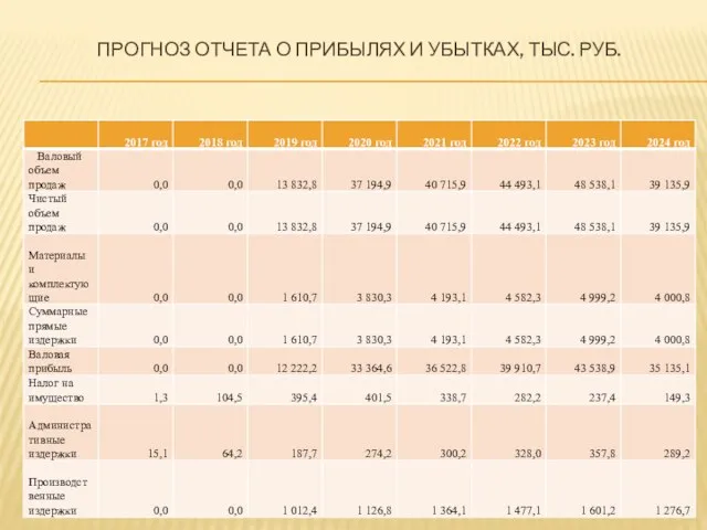 ПРОГНОЗ ОТЧЕТА О ПРИБЫЛЯХ И УБЫТКАХ, ТЫС. РУБ.