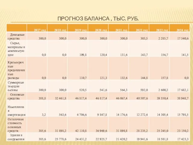 ПРОГНОЗ БАЛАНСА , ТЫС. РУБ.