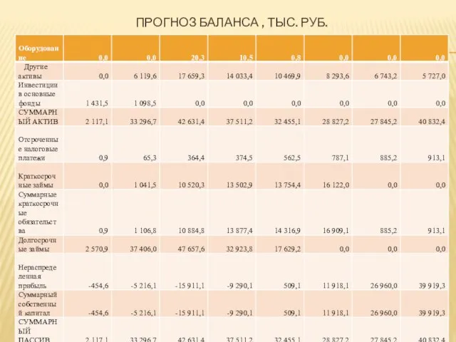 ПРОГНОЗ БАЛАНСА , ТЫС. РУБ.