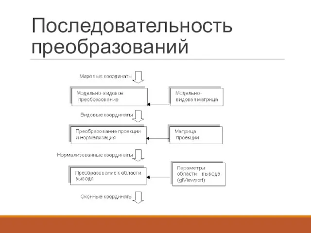 Последовательность преобразований