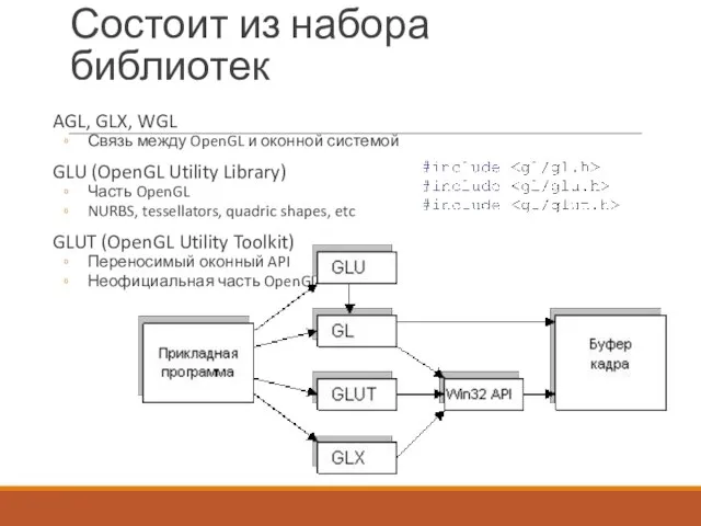 Состоит из набора библиотек AGL, GLX, WGL Связь между OpenGL и