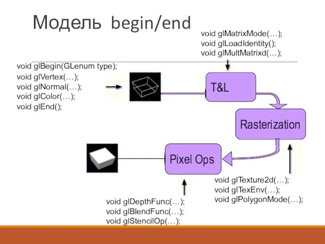 Модель begin/end void glMatrixMode(…); void glLoadIdentity(); void glMultMatrixd(…); void glBegin(GLenum type);