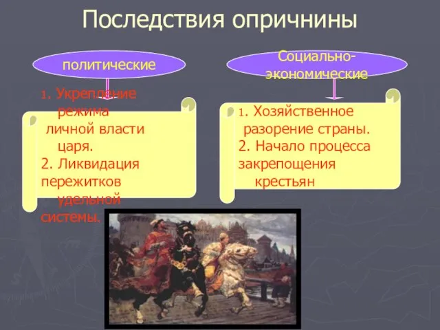 Последствия опричнины политические Социально-экономические 1. Укрепление режима личной власти царя. 2.