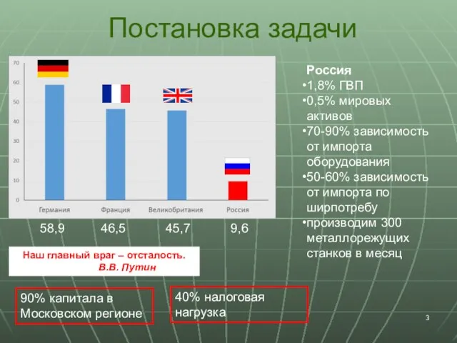 Постановка задачи Наш главный враг – отсталость. В.В. Путин Россия 1,8%