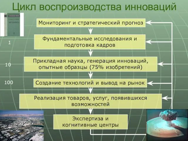 Экспертиза и когнитивные центры Цикл воспроизводства инноваций Реализация товаров, услуг, появившихся возможностей Мониторинг и стратегический прогноз