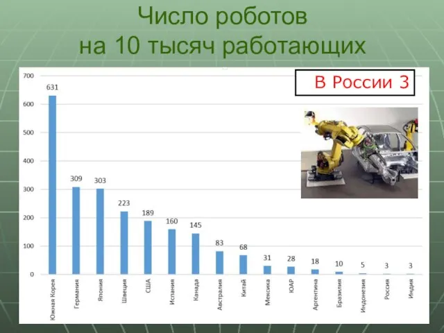 Число роботов на 10 тысяч работающих В России 3