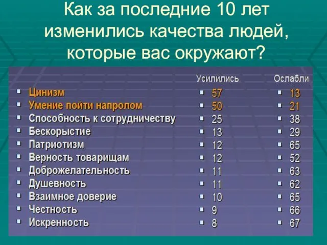 Как за последние 10 лет изменились качества людей, которые вас окружают?