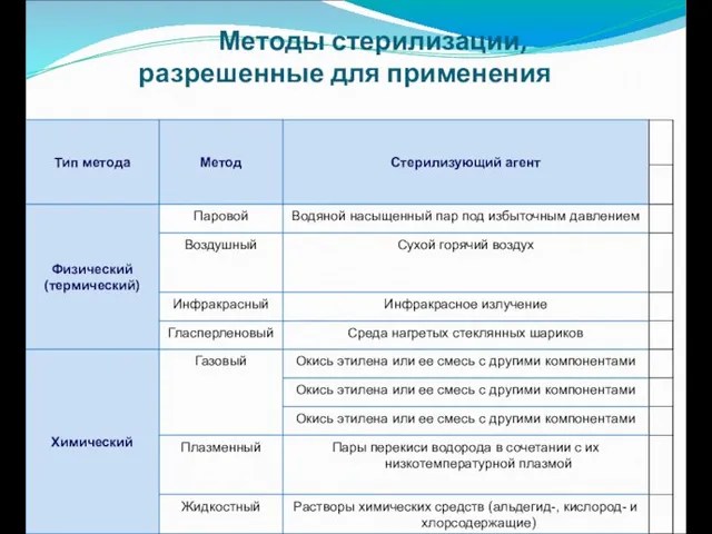 Методы стерилизации, разрешенные для применения