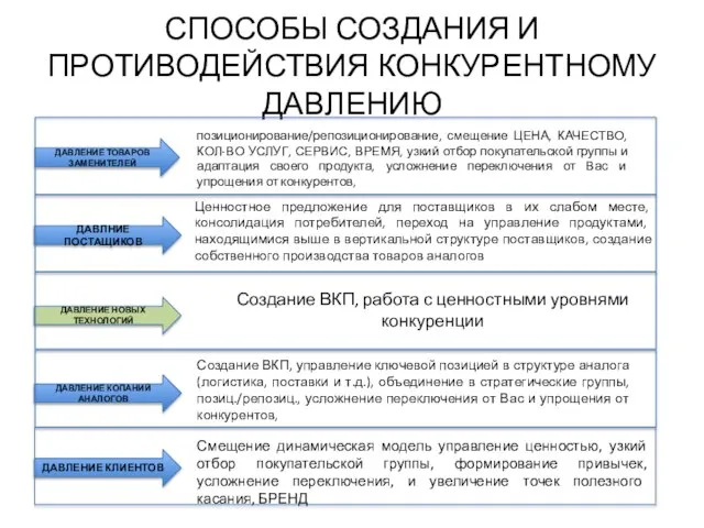 СПОСОБЫ СОЗДАНИЯ И ПРОТИВОДЕЙСТВИЯ КОНКУРЕНТНОМУ ДАВЛЕНИЮ ДАВЛНИЕ ПОСТАЩИКОВ ДАВЛЕНИЕ НОВЫХ ТЕХНОЛОГИЙ