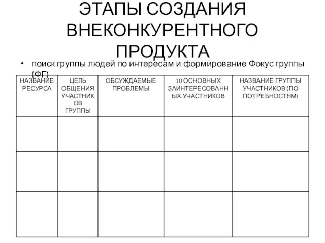 ЭТАПЫ СОЗДАНИЯ ВНЕКОНКУРЕНТНОГО ПРОДУКТА поиск группы людей по интересам и формирование Фокус группы (ФГ)