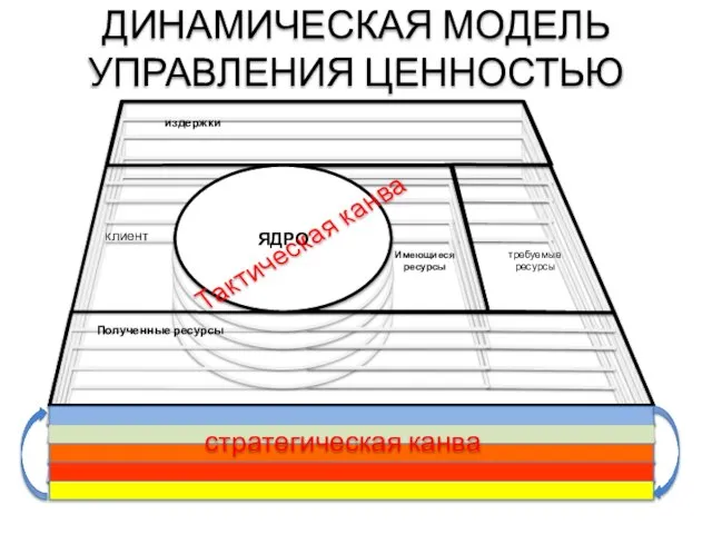 ДИНАМИЧЕСКАЯ МОДЕЛЬ УПРАВЛЕНИЯ ЦЕННОСТЬЮ