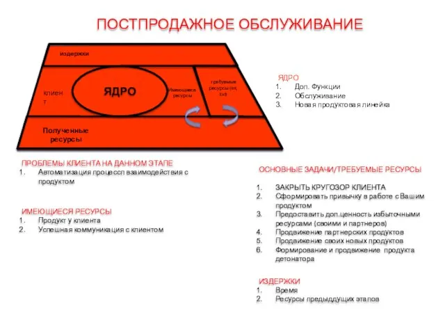 клиент Имеющиеся ресурсы издержки Полученные ресурсы ПОСТПРОДАЖНОЕ ОБСЛУЖИВАНИЕ ОСНОВНЫЕ ЗАДАЧИ/ТРЕБУЕМЫЕ РЕСУРСЫ