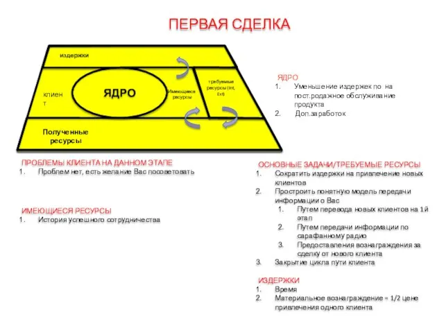 клиент Имеющиеся ресурсы издержки Полученные ресурсы ПЕРВАЯ СДЕЛКА ОСНОВНЫЕ ЗАДАЧИ/ТРЕБУЕМЫЕ РЕСУРСЫ