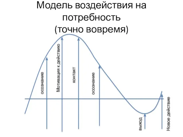 Модель воздействия на потребность (точно вовремя) Новое действие