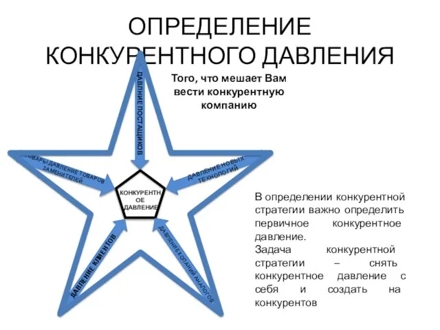 ОПРЕДЕЛЕНИЕ КОНКУРЕНТНОГО ДАВЛЕНИЯ В определении конкурентной стратегии важно определить первичное конкурентное