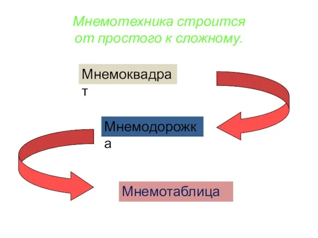 Мнемотехника строится от простого к сложному. Мнемоквадрат Мнемодорожка Мнемотаблица