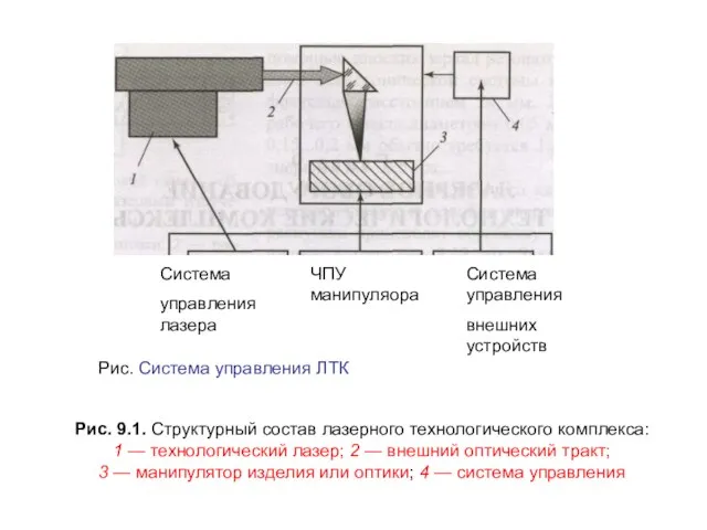 Система управления лазера ЧПУ манипуляора Система управления внешних устройств Рис. Система