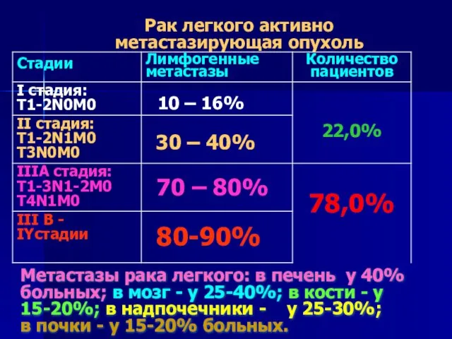 Рак легкого активно метастазирующая опухоль Метастазы рака легкого: в печень у