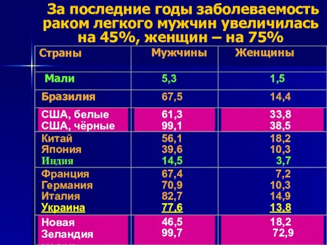 За последние годы заболеваемость раком легкого мужчин увеличилась на 45%, женщин – на 75%