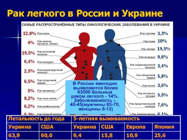 Рак легкого в России и Украине В России ежегодно выявляются более