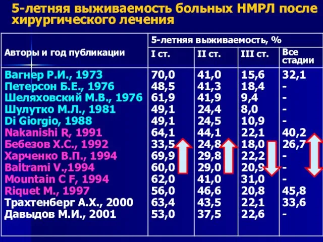 5-летняя выживаемость больных НМРЛ после хирургического лечения