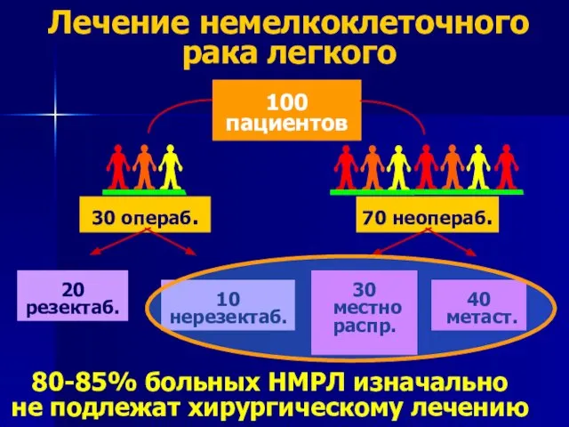 30 операб. 70 неопераб. 20 резектаб. 10 нерезектаб. 100 пациентов 40