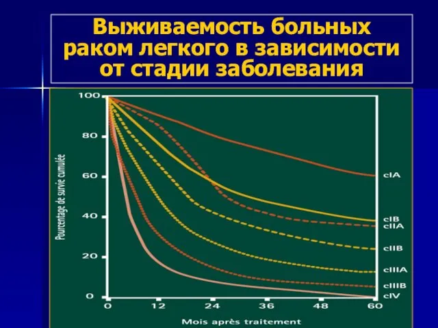 Выживаемость больных раком легкого в зависимости от стадии заболевания