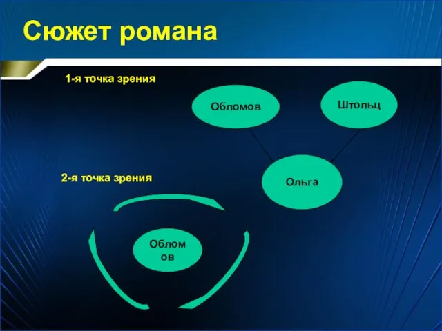 Сюжет романа 1-я точка зрения Обломов Штольц Ольга 2-я точка зрения Обломов Обломов