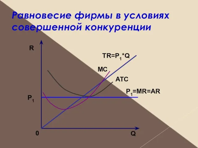 R Q 0 TR=P1*Q P1 P1=MR=AR Равновесие фирмы в условиях совершенной конкуренции АТС МС