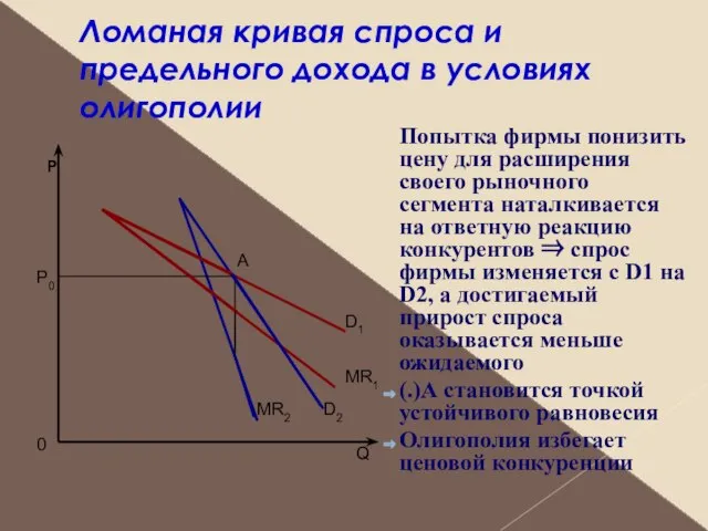 Ломаная кривая спроса и предельного дохода в условиях олигополии Попытка фирмы