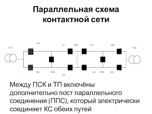 Параллельная схема контактной сети Между ПСК и ТП включёны дополнительно пост