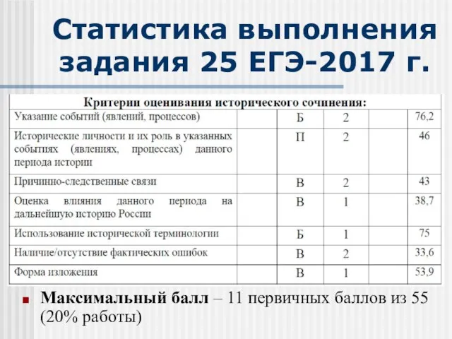 Статистика выполнения задания 25 ЕГЭ-2017 г. Максимальный балл – 11 первичных баллов из 55 (20% работы)