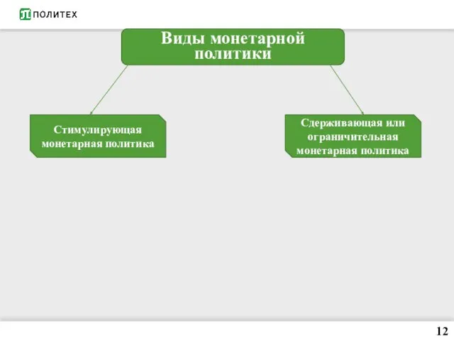 12 Виды монетарной политики Стимулирующая монетарная политика Сдерживающая или ограничительная монетарная политика