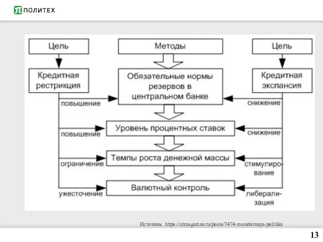 13 Источник: https://utmagazine.ru/posts/7474-monetarnaya-politika