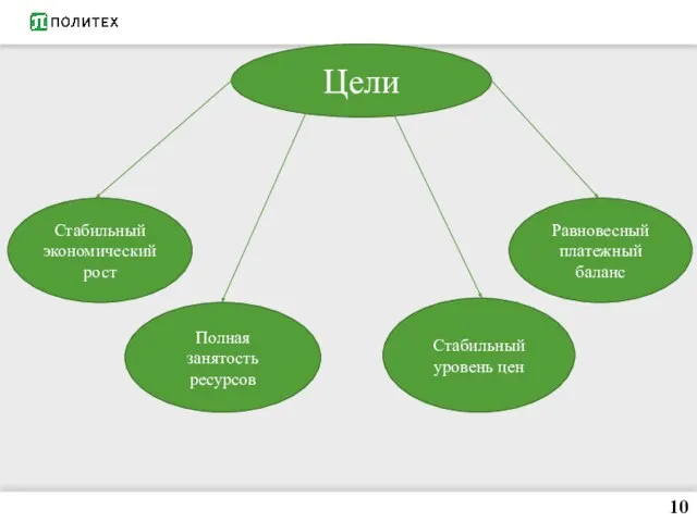 10 Цели Стабильный экономический рост Полная занятость ресурсов Стабильный уровень цен Равновесный платежный баланс